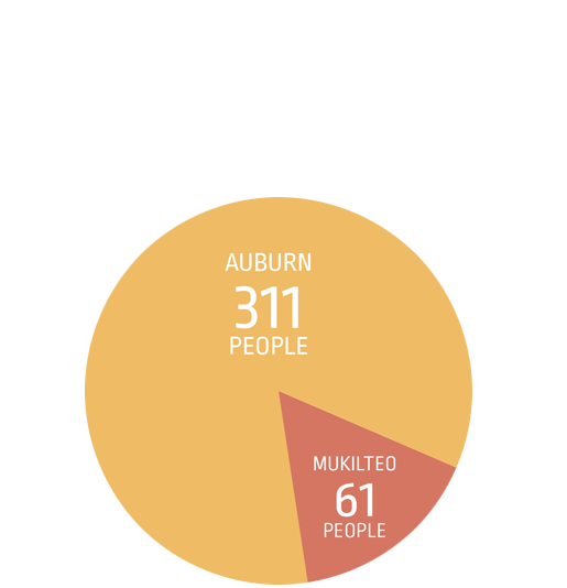 372 people served, 311 Auburn, 61 Mukilteo