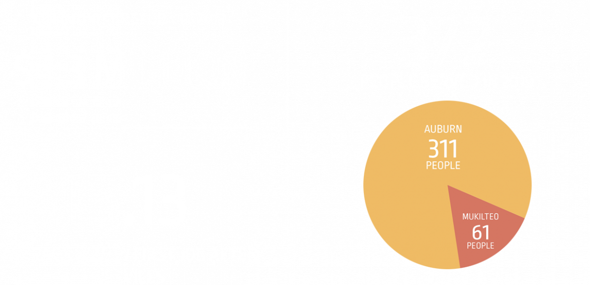 2019 $4.3 million ROI, $15.13 average wage, served 372 people