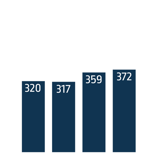 2393 people served over the past 10 years